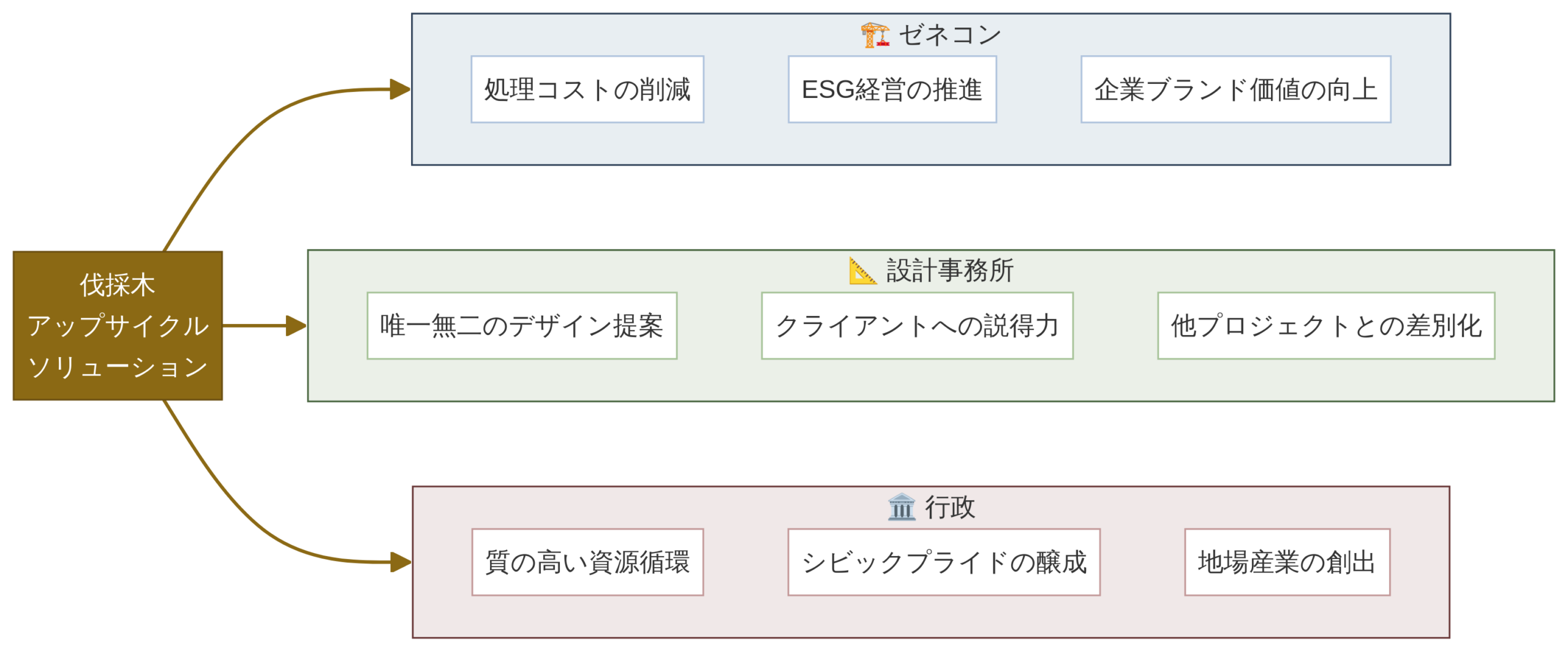 伐採木活用のメリット