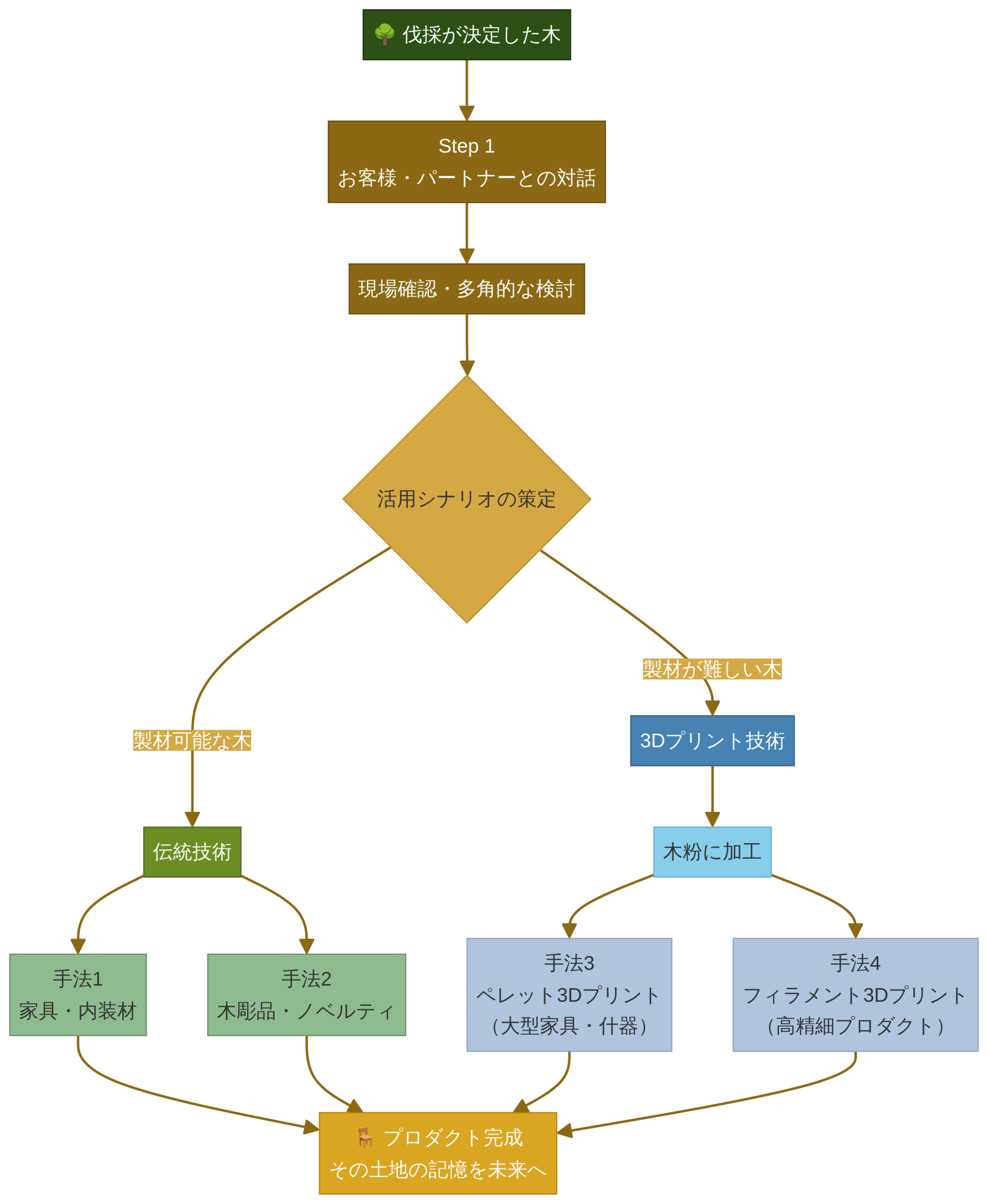 木材の伐採から製品製造までのフロー