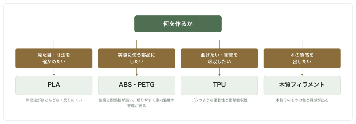 用途からフィラメントを選ぶ分岐図。見た目や寸法を確かめたい場合はPLA、実際に使う部品はABSまたはPETG、曲げたい・衝撃を吸収したい場合はTPU、木の質感を出したい場合は木質フィラメントを選ぶ