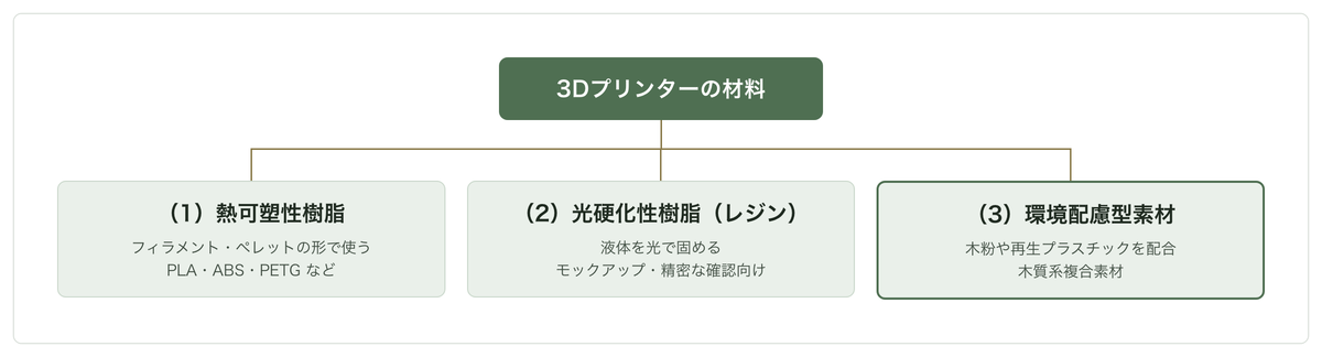 3Dプリンター材料の3系統ツリー図。熱可塑性樹脂はフィラメントやペレットの形で使いPLA・ABS・PETGなど、光硬化性樹脂は液体を光で固めるレジンでモックアップや精密な確認向け、環境配慮型素材は木粉や再生プラスチックを配合した木質系複合素材