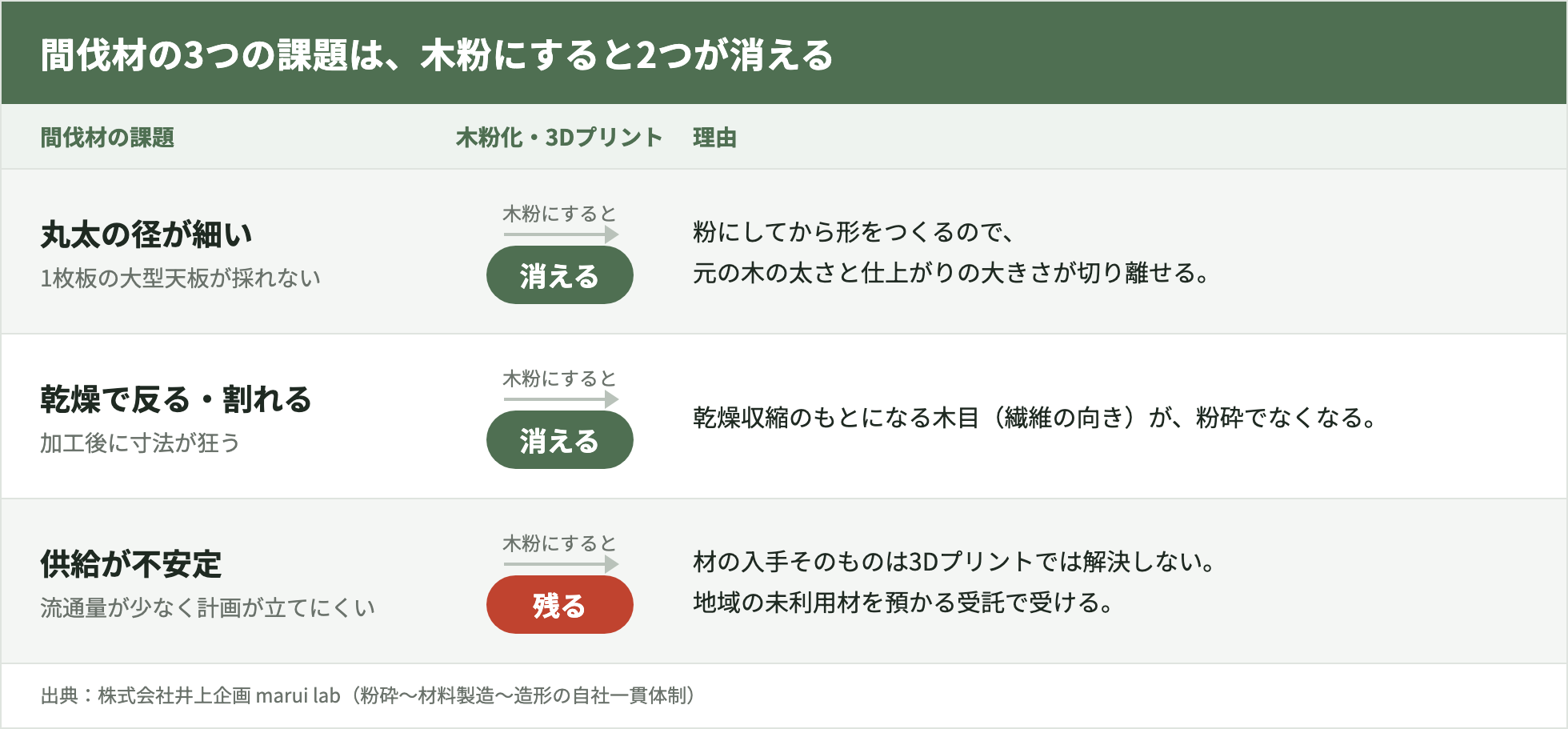 間伐材の3つの課題（丸太の径が細い・乾燥で反る割れる・供給が不安定）のうち、木粉にすると径の細さと反り割れの2つが消え、供給の不安定さだけが残ることを示した図