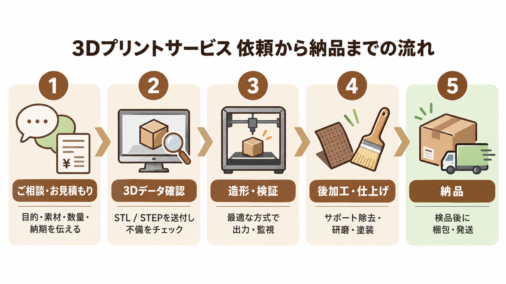 3Dプリントサービスの依頼フロー図
