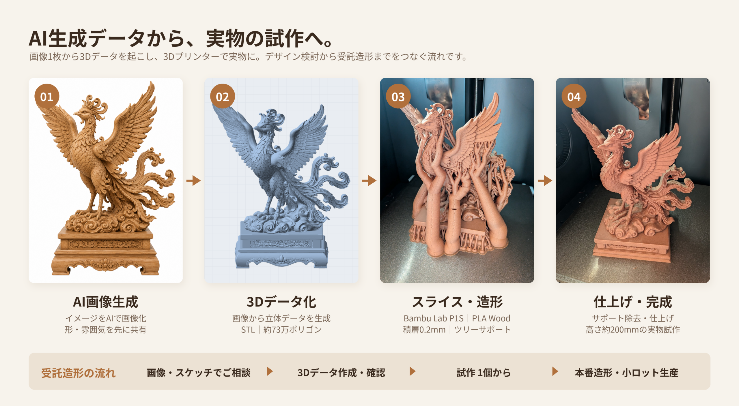 AI生成データから3Dプリントで実物試作するまでの4工程。AIで生成した鳳凰像の画像、画像から作成した3Dデータ、Bambu Lab P1SでPLA Woodを使いツリーサポート付きで造形中の様子、サポートを除去して仕上げた高さ約200mmの鳳凰像の試作品。